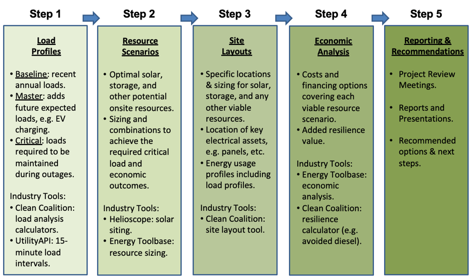 A diagram of the steps to create an energy tool.