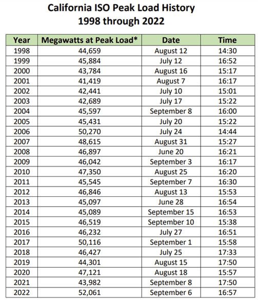 A table with the dates of each year.