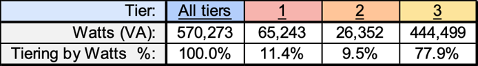 A pink and blue bar with the word " tiers ".