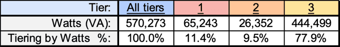 A pink and blue bar with the word " tiers ".