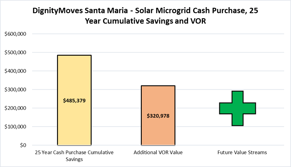 A bar graph showing the cumulative savings and roi of solar microgrid purchases.