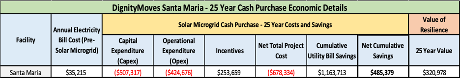 A chart showing the microgrid purchase of 2 5 years.