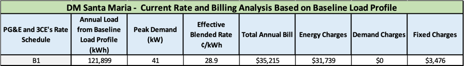 A table with two columns and the words " ground billing analysis ".