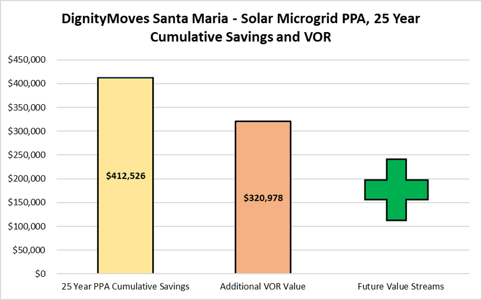 A bar graph showing the cumulative savings and vdr for solar microgrid ppa.