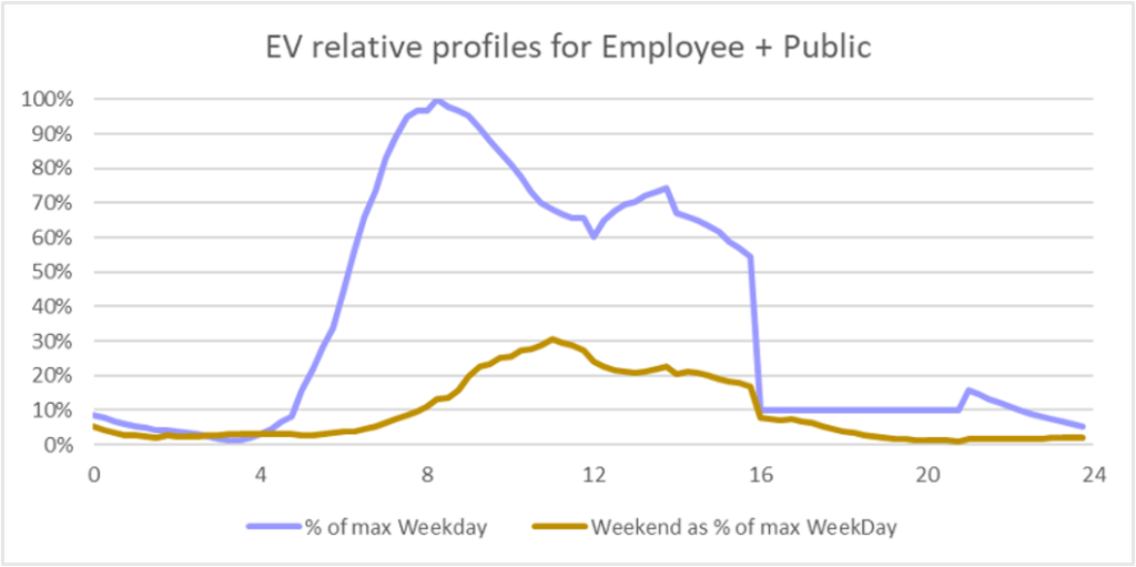 A graph showing the relative profiles of employees and public.