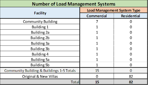 A spreadsheet with the number of load management systems.