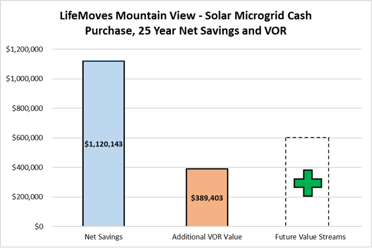 A graph showing the net savings and solar microgrid cash purchases.