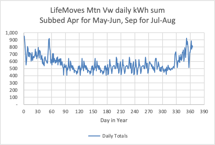 A graph showing the daily electricity usage for may-jun, sep and jul.