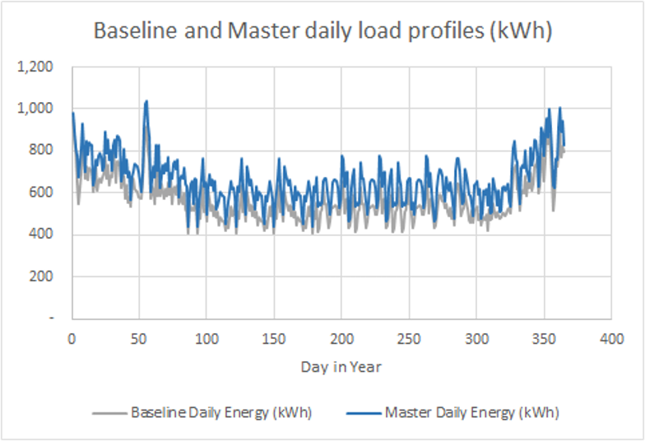 A chart showing the baseline and master energy load profiles.