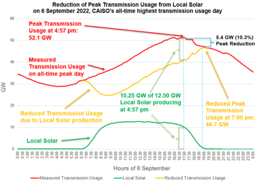 A graph showing the reduction of peak transmission usage from local solar.