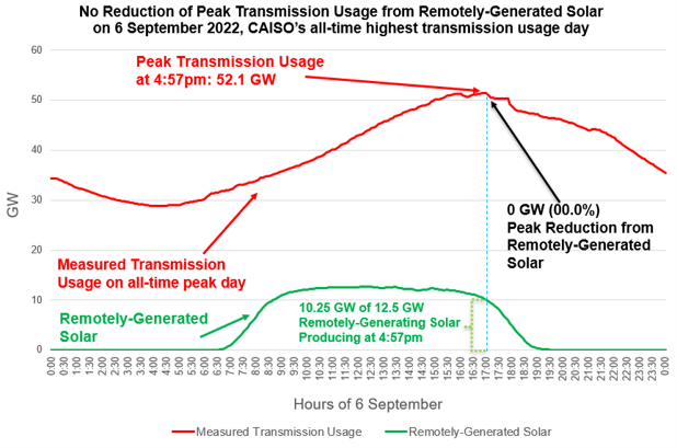 A graph showing the reduction of peak transmission usage from renewables to solar.