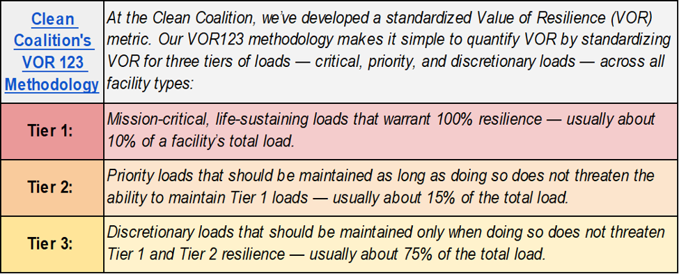A table with the following statements : coalition, we 've developed a standardized methodology that makes it simple to quantify and prioritize tiers of loads