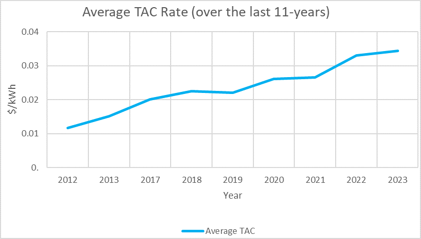 A line graph showing the average tac rate over the last 1 1 years.