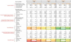 A table with multiple columns and tables of data.