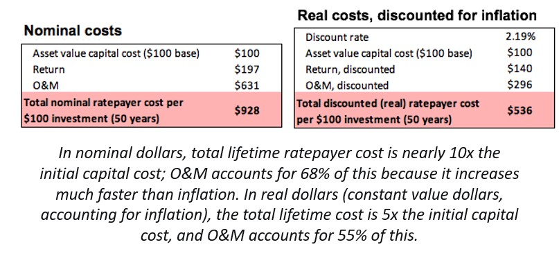 A table with two different types of real costs.
