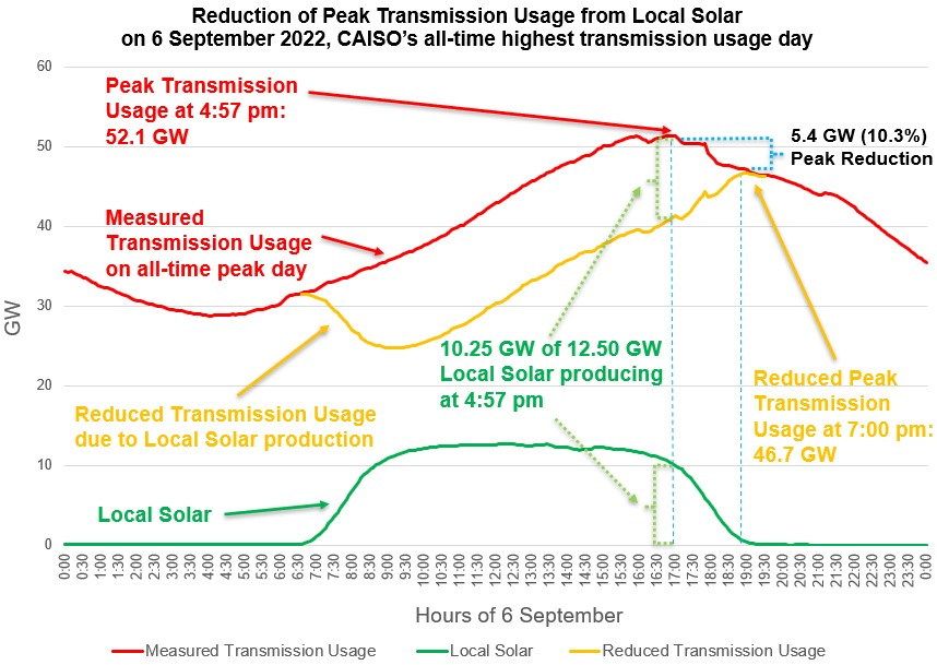 A graph showing the reduction of peak transmission usage from local solar.