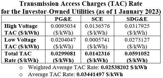 A table with multiple charges for power-owned utilities.