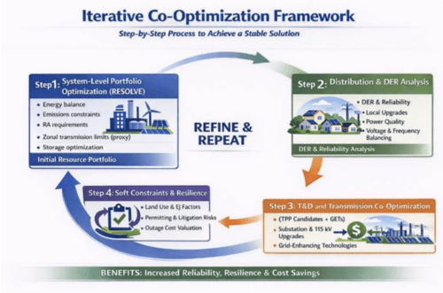 Iterative co-optimization framework process diagram.