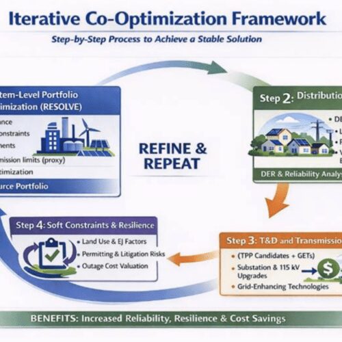 Iterative DER and transmission decision loop